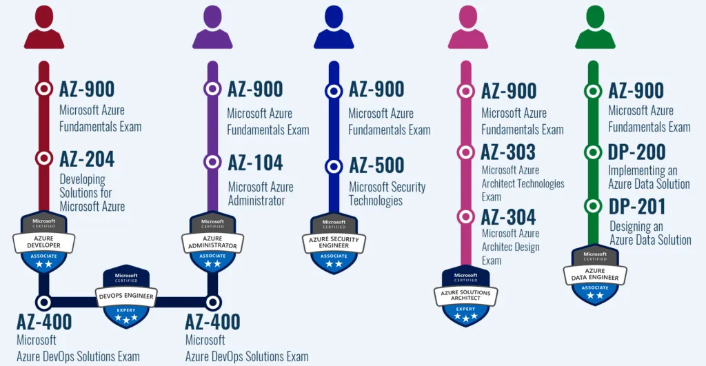 Azure Roadmap 1