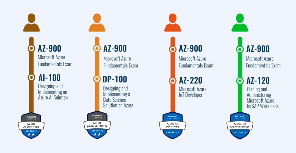 Azure Roadmap 2