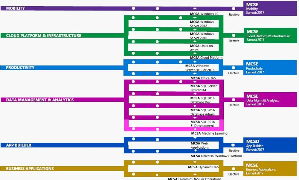 Certification Path