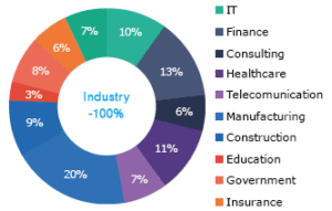 Distribution by industry