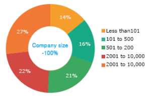 Distribution by employee count